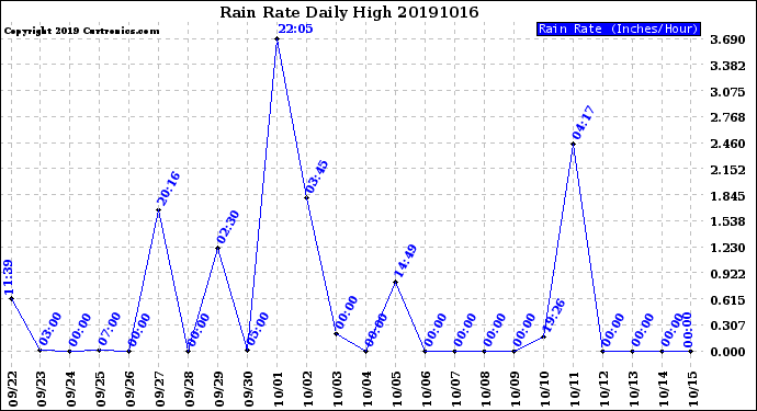 Milwaukee Weather Rain Rate<br>Daily High