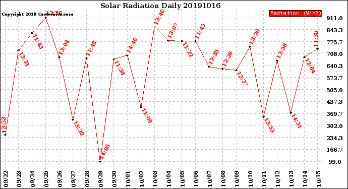 Milwaukee Weather Solar Radiation<br>Daily