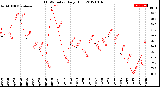 Milwaukee Weather THSW Index<br>Daily High