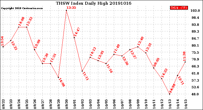 Milwaukee Weather THSW Index<br>Daily High