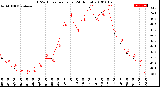 Milwaukee Weather THSW Index<br>per Hour<br>(24 Hours)