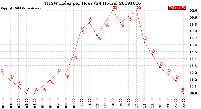 Milwaukee Weather THSW Index<br>per Hour<br>(24 Hours)