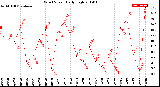 Milwaukee Weather Wind Speed<br>Daily High