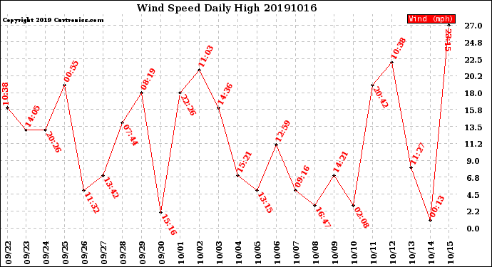 Milwaukee Weather Wind Speed<br>Daily High