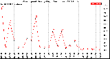 Milwaukee Weather Wind Speed<br>Hourly High<br>(24 Hours)