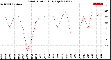 Milwaukee Weather Wind Direction<br>Daily High