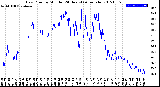 Milwaukee Weather Dew Point<br>by Minute<br>(24 Hours) (Alternate)