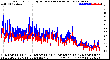 Milwaukee Weather Wind Speed/Gusts<br>by Minute<br>(24 Hours) (Alternate)