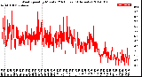 Milwaukee Weather Wind Speed<br>by Minute<br>(24 Hours) (Alternate)