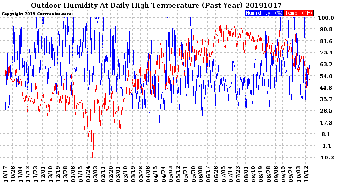 Milwaukee Weather Outdoor Humidity<br>At Daily High<br>Temperature<br>(Past Year)