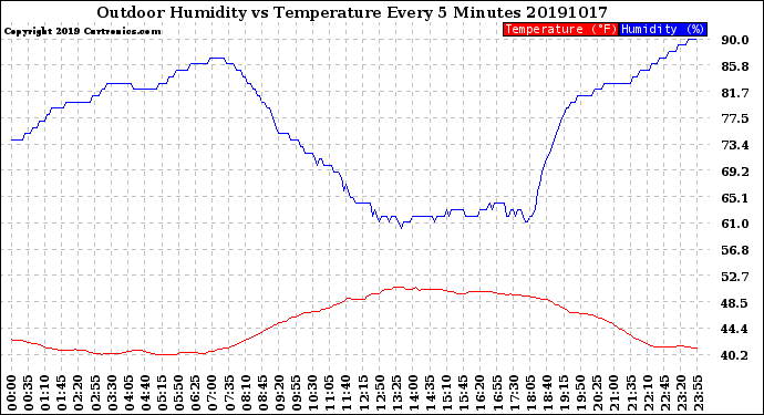 Milwaukee Weather Outdoor Humidity<br>vs Temperature<br>Every 5 Minutes