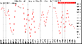 Milwaukee Weather Solar Radiation<br>Avg per Day W/m2/minute