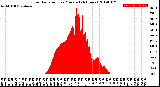 Milwaukee Weather Solar Radiation<br>per Minute<br>(24 Hours)