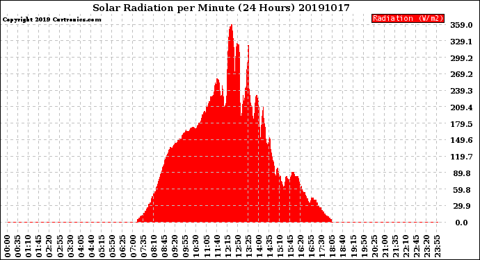 Milwaukee Weather Solar Radiation<br>per Minute<br>(24 Hours)