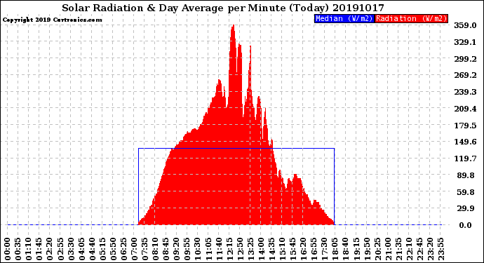 Milwaukee Weather Solar Radiation<br>& Day Average<br>per Minute<br>(Today)