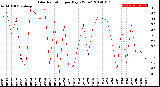 Milwaukee Weather Solar Radiation<br>per Day KW/m2