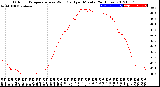 Milwaukee Weather Outdoor Temperature<br>vs Wind Chill<br>per Minute<br>(24 Hours)