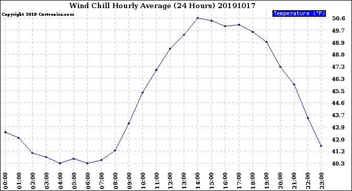 Milwaukee Weather Wind Chill<br>Hourly Average<br>(24 Hours)