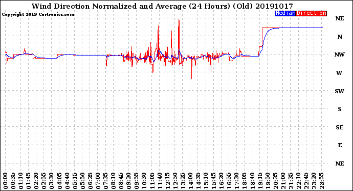 Milwaukee Weather Wind Direction<br>Normalized and Average<br>(24 Hours) (Old)