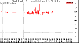 Milwaukee Weather Wind Direction<br>Normalized<br>(24 Hours) (Old)