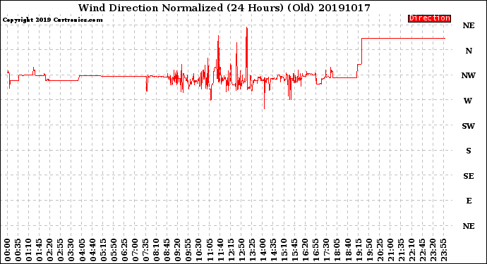 Milwaukee Weather Wind Direction<br>Normalized<br>(24 Hours) (Old)