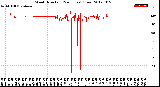 Milwaukee Weather Wind Direction<br>(24 Hours) (Raw)