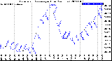 Milwaukee Weather Barometric Pressure<br>per Hour<br>(24 Hours)