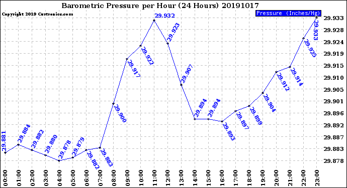 Milwaukee Weather Barometric Pressure<br>per Hour<br>(24 Hours)