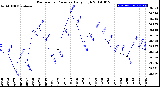 Milwaukee Weather Barometric Pressure<br>Daily High