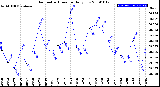 Milwaukee Weather Barometric Pressure<br>Daily Low