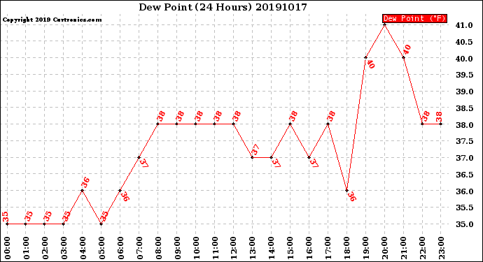 Milwaukee Weather Dew Point<br>(24 Hours)