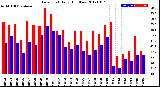 Milwaukee Weather Dew Point<br>Daily High/Low