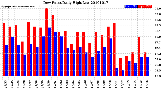 Milwaukee Weather Dew Point<br>Daily High/Low