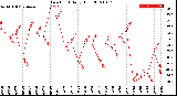 Milwaukee Weather Dew Point<br>Daily High