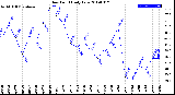 Milwaukee Weather Dew Point<br>Daily Low