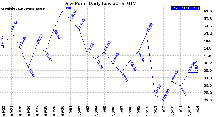 Milwaukee Weather Dew Point<br>Daily Low