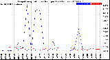 Milwaukee Weather Evapotranspiration<br>vs Rain per Day<br>(Inches)