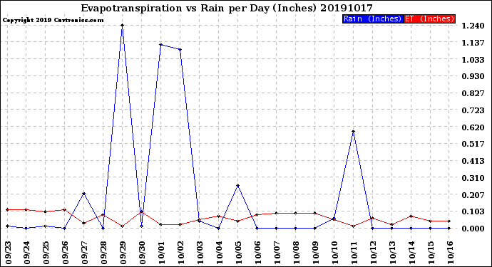 Milwaukee Weather Evapotranspiration<br>vs Rain per Day<br>(Inches)