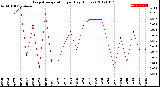 Milwaukee Weather Evapotranspiration<br>per Day (Inches)