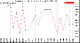 Milwaukee Weather Evapotranspiration<br>per Day (Ozs sq/ft)