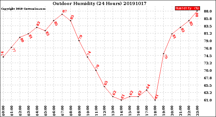 Milwaukee Weather Outdoor Humidity<br>(24 Hours)