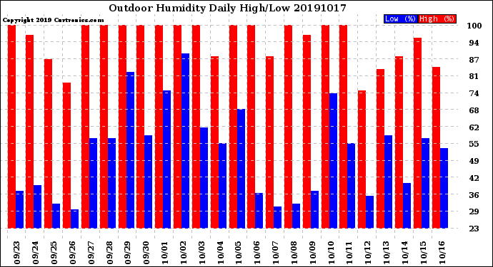 Milwaukee Weather Outdoor Humidity<br>Daily High/Low