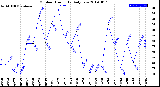 Milwaukee Weather Outdoor Humidity<br>Daily Low