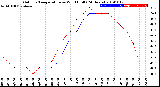 Milwaukee Weather Outdoor Temperature<br>vs Wind Chill<br>(24 Hours)