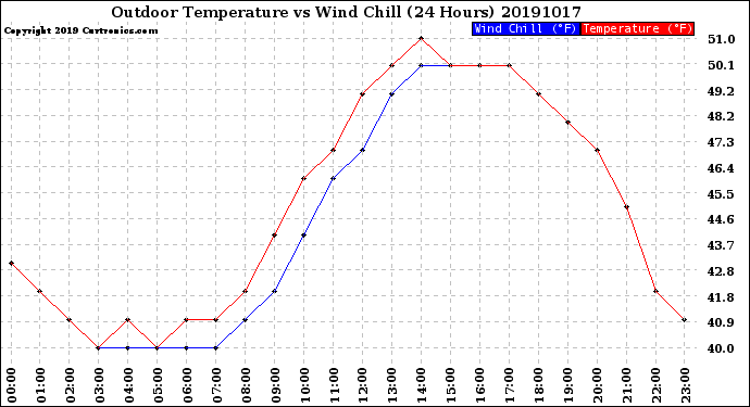 Milwaukee Weather Outdoor Temperature<br>vs Wind Chill<br>(24 Hours)