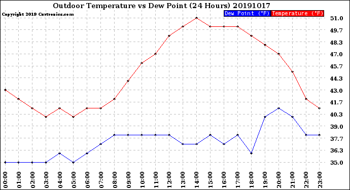 Milwaukee Weather Outdoor Temperature<br>vs Dew Point<br>(24 Hours)