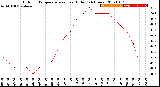 Milwaukee Weather Outdoor Temperature<br>vs Heat Index<br>(24 Hours)