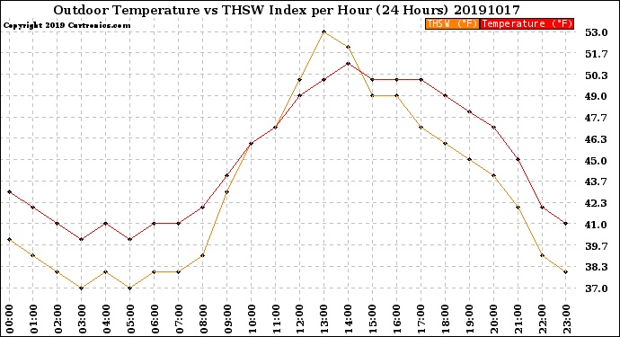 Milwaukee Weather Outdoor Temperature<br>vs THSW Index<br>per Hour<br>(24 Hours)