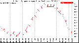 Milwaukee Weather Outdoor Temperature<br>per Hour<br>(24 Hours)