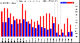 Milwaukee Weather Outdoor Temperature<br>Daily High/Low